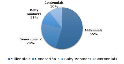 Gráfico 1. Composición de la muestra por generaciones.