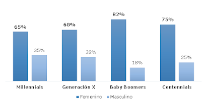 Gráfico 2. Género de los participantes por generación.