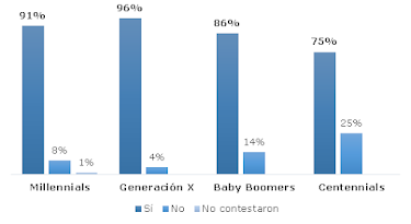 Gráfico 3: ¿Está laborando actualmente?