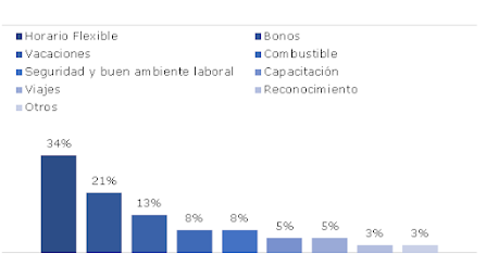 Gráfico 5. Prestación o beneficio que más le interesa o le interesaría tener a los Baby Boomers.