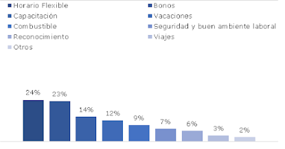 Gráfico 7. Prestación o beneficio que mas le interesa o le interesaría tener a los Millennials.