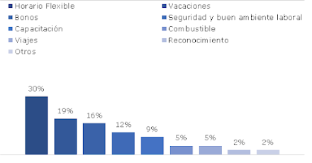 Gráfico 8. Prestación o beneficio que mas le interesa o le interesaría tener a los Centennials.