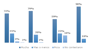 Gráfico 10. ¿Qué tanta importancia le das al horario al aceptar una oferta laboral?