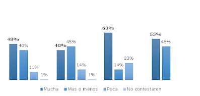 Gráfico 11. ¿Qué tanta importancia le das a la cercanía de tu residencia al lugar de trabajo al aceptar una oferta laboral?