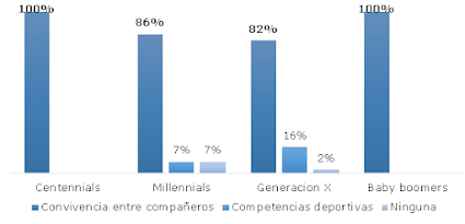 Gráfico 13. ¿Qué actividades recreativas consideras que hace más interesante a una empresa?