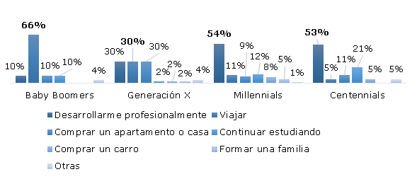 Gráfico 14. ¿Cuáles son tus objetivos a corto plazo?