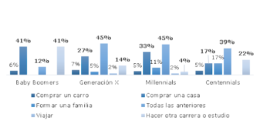 Gráfico 15. ¿Cuáles son tus objetivos a largo plazo?