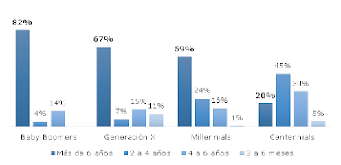 Gráfico 16: ¿Cuántos años le gustaría permanecer en una empresa?