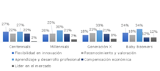 Gráfico 17: ¿Cuáles atributos busca en una empresa?