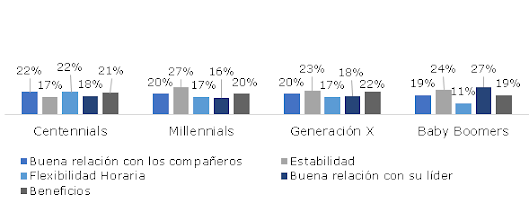 Gráfico 18: ¿Qué le motiva a permanecer en una empresa?