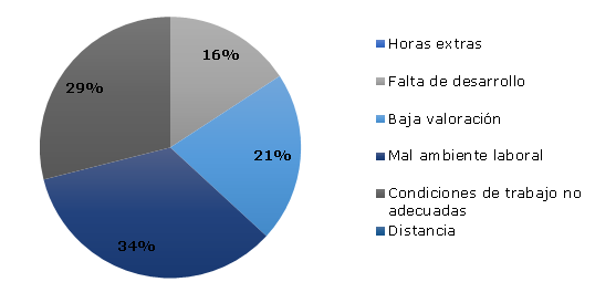 Gráfico 19: ¿Cuáles serían las razones por las que los baby boomers renunciarían a una empresa?