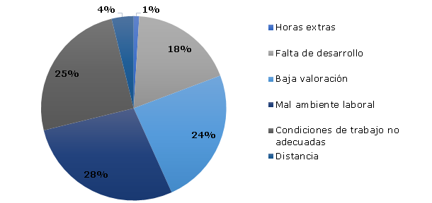 Gráfico 20: ¿Cuáles serían las razones por las que los pertenecientes a la Generación X renunciarían a una empresa?