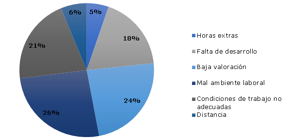 Gráfico 21: ¿Cuáles serían las razones por las que los millennials renunciarían a una empresa?