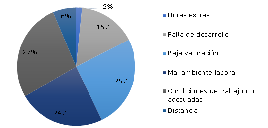 Gráfico 22: ¿Cuáles serían las razones por las que los centennials renunciarían a una empresa?