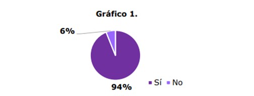 Transformación de los puestos de trabajo Gráfico 1