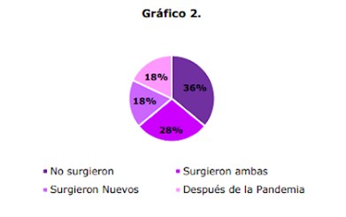 Transformación de los puestos de trabajo Gráfico 2