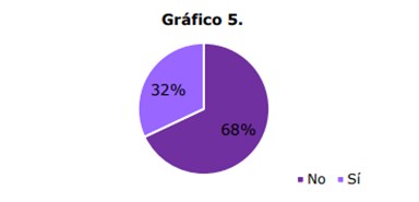 Transformación de los puestos de trabajo Gráfico 4