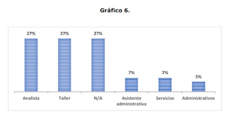 Transformación de los puestos de trabajo Gráfico 6